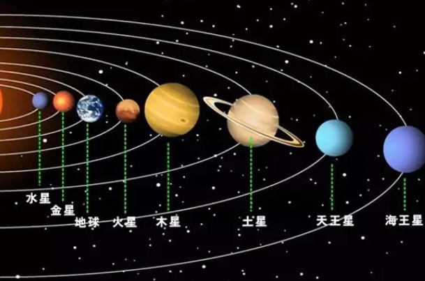 八大行星排列顺序：按距离远近排序(第一为水星)