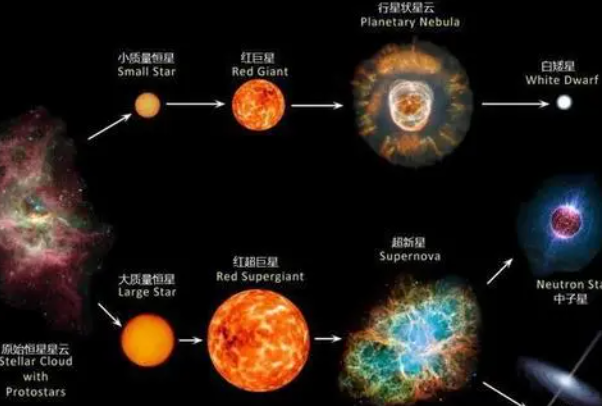 红巨星比太阳大多少倍：大10到500倍(红巨星大小不定)
