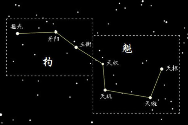 北斗七星图：北半球天空的重要星象(于先秦被人们发现)