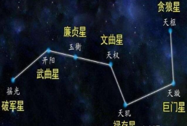 北斗七星图：北半球天空的重要星象(于先秦被人们发现)