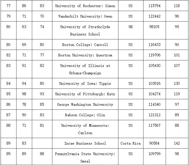 2017全球MBA排名Top100：中国5所院校入选前50