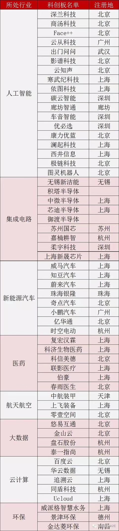【最新】上海科创板首批挂牌企业名单（56家） 科创板股票有哪些