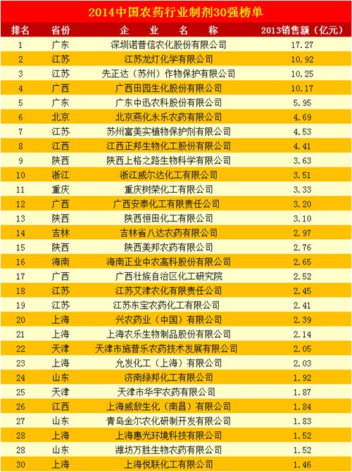 2014年中国农药销售排行榜
