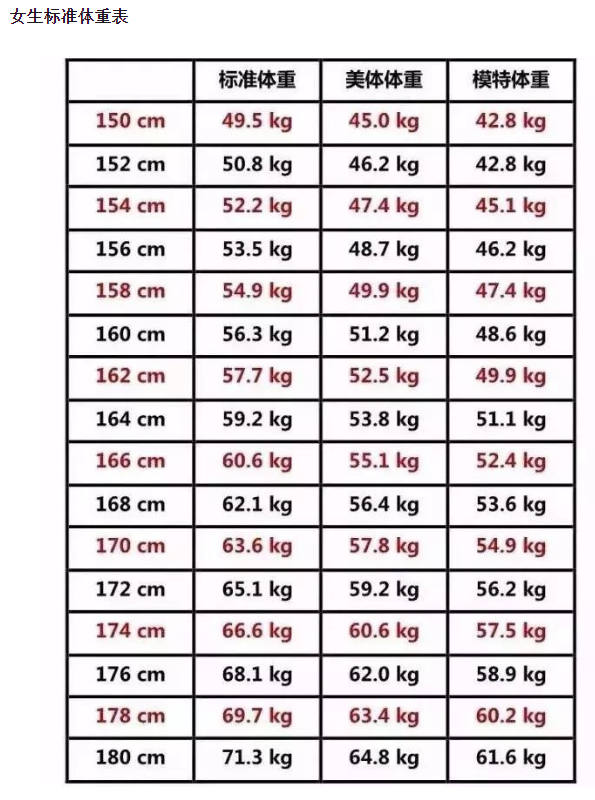 身高体重标准表