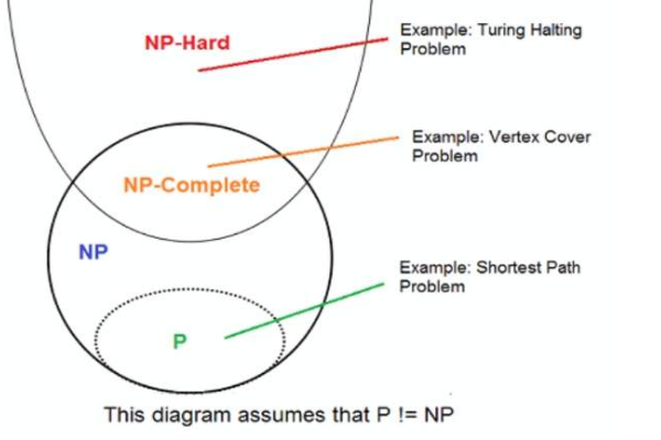 世界上最难的数学题，NP完全问题至今无人能解